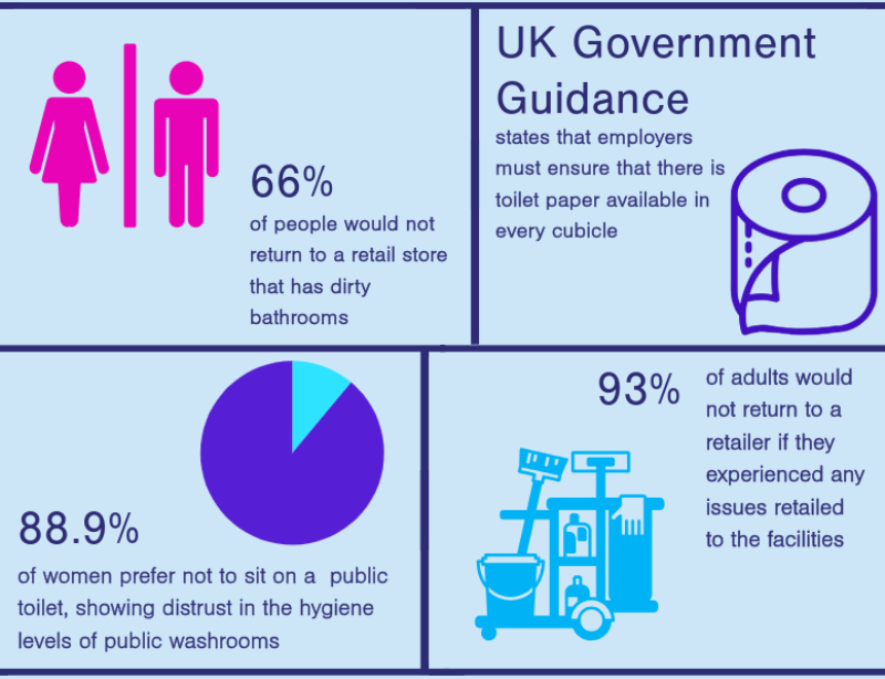 An infographic showing statistics about washroom hygiene. 66% of people would not return to a retail store that has dirty bathrooms. UK government guidance states that employers must ensure that there is toilet paper available in every cubicle. 88.9% of women prefer not to sit on a public toilet, showing distrust in the hygiene levels of public washrooms. 93% of adults would not return to a retailer if they experienced any issues related to the facilities.
